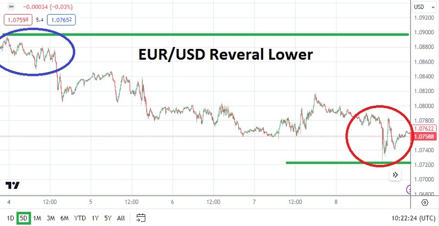 الرسم البياني الأسبوعي لليورو مقابل الدولار الأمريكي الرسم البياني الأسبوعي لليورو مقابل الدولار الأمريكي